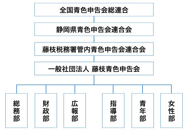 青色申告会の仕組み